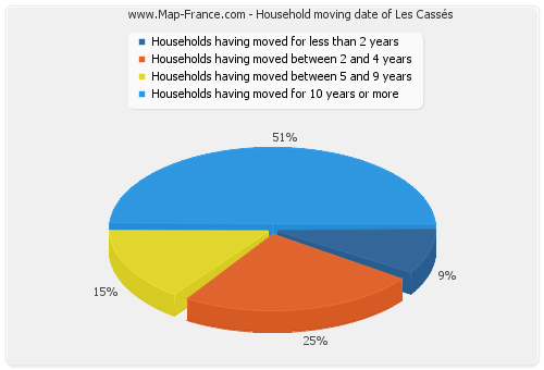 Household moving date of Les Cassés